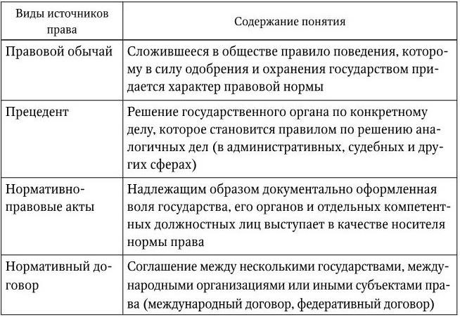 Примеры всех источников права представленных в схеме задания 1