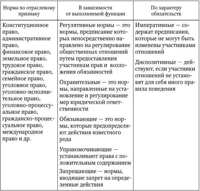 Правовыми нормами является. Виды норм права по функциям права. Правовая норма норма права таблица. Классификация правовых норм по характеру предписания. Нормы права таблица.