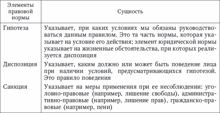 Стать норма. Элементы правовой нормы примеры. Структура нормы права примеры. Структурные элементы юридической нормы.