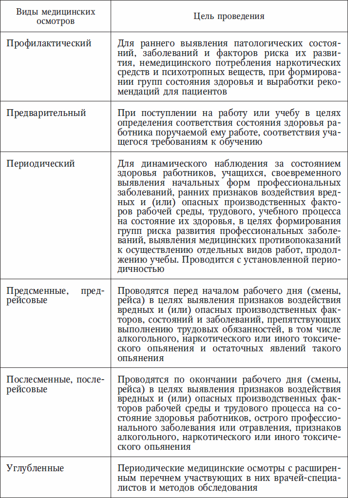 Виды медицинских осмотров. Основные виды медицинских осмотров таблица. Общая характеристика видов медицинских осмотров. Виды медицинских осмотров схема. Виды медосмотров и их периодичность.