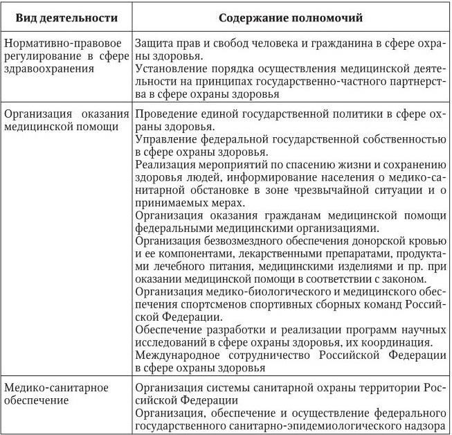 Заполните таблицу полномочия органов государственной власти рф