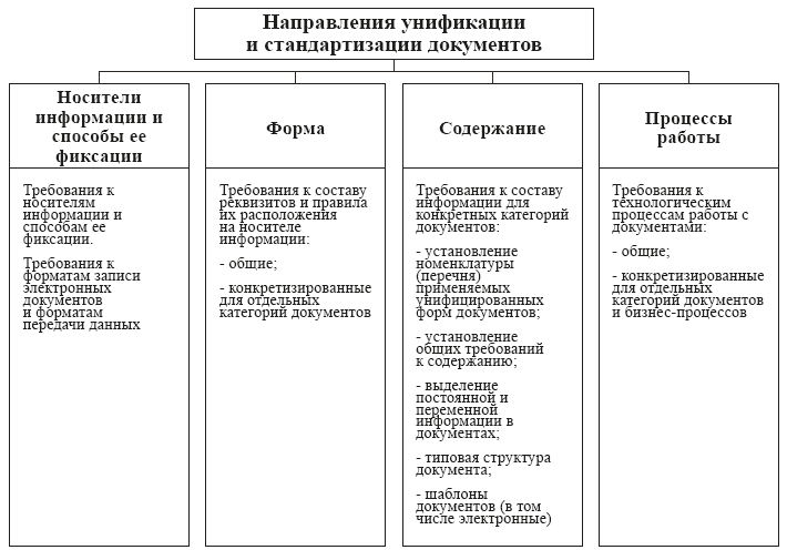 Стандартизация и унификация. Способы унификации текстов документов. Методы унификации и стандартизации управленческих документов. Основные принципы унификации документов. Принципы унификации и стандартизации документации.