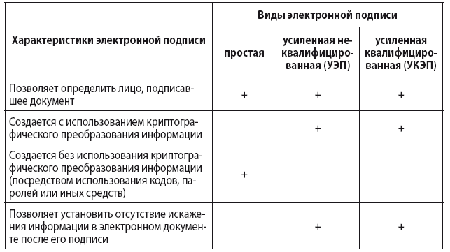 Отличие электронного. Виды и характеристики электронных подписей. Виды ЭЦП. Сравнение видов электронных подписей. Электронная цифровая подпись таблица.