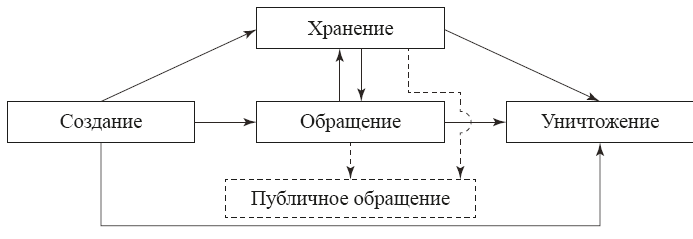 Документы циклов. Жизненный цикл конфиденциального документа. Этапы жизненного цикла документооборота. Жизненный цикл документа схема. Жизненный цикл электронного документа.