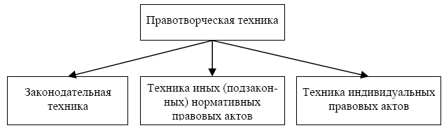 По теме правотворческая техника составить проект нормативного правового акта