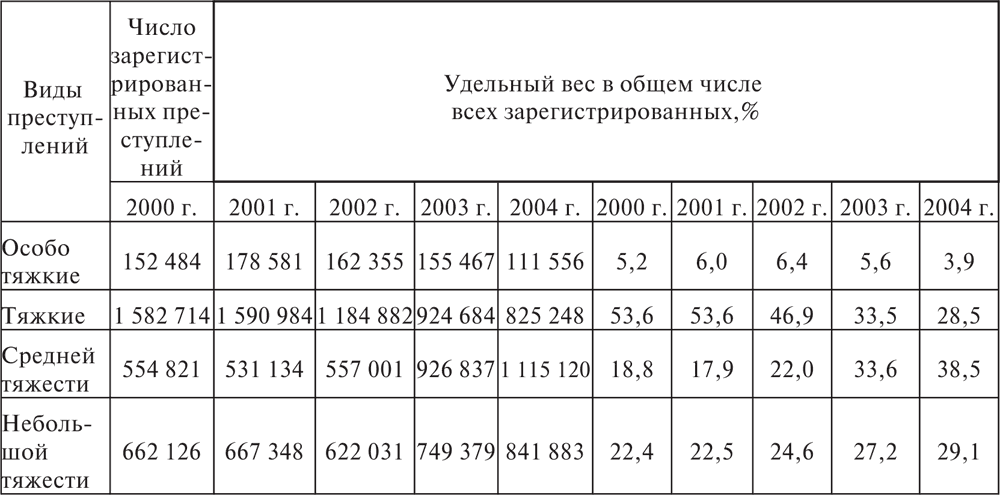 Удельный вес преступности