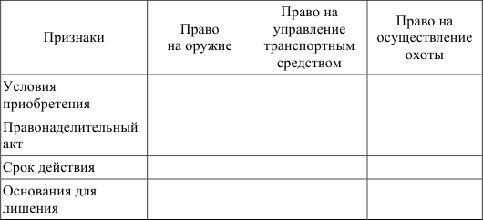 Условия приобретения права на осуществление охоты