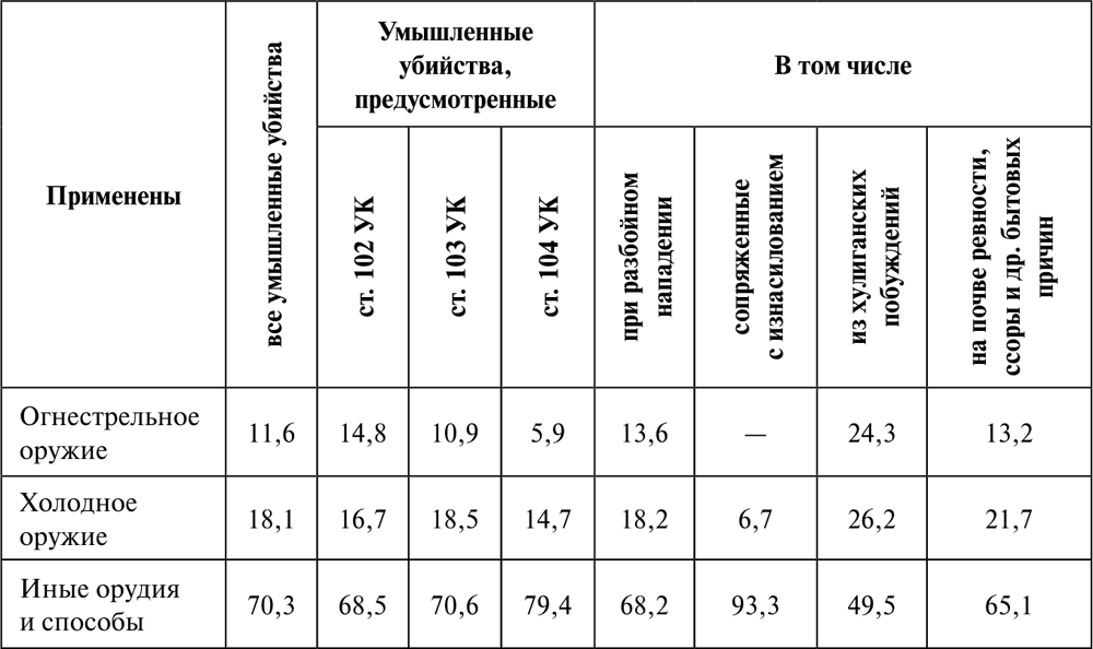 криминологическая характеристика умышленных убийств. человека формируют обстоятельства. виды убийств. структура убийства. структура убийств в россии.