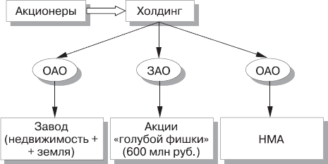 Акционер холдинга