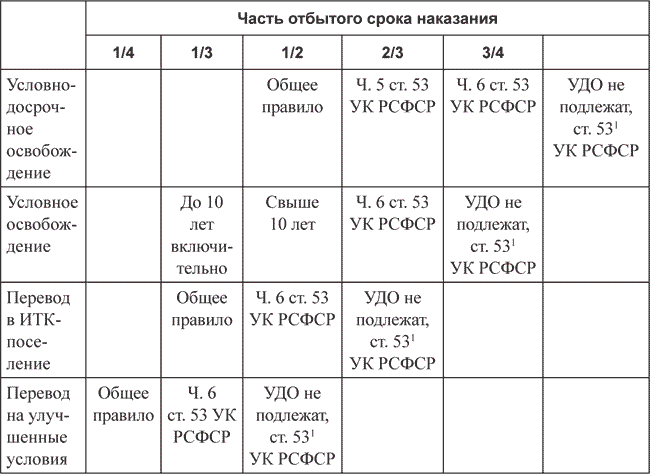 Перевод из условий наказания