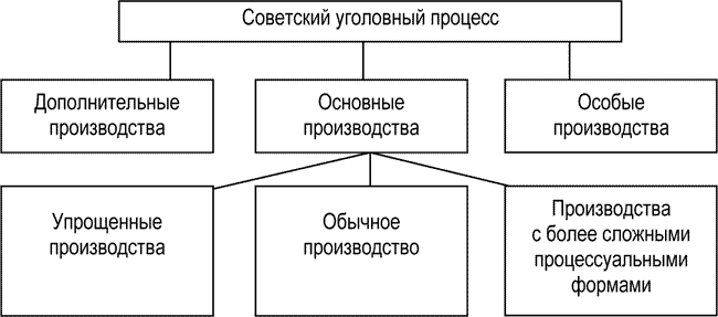 Особое производство по уголовным делам. Особые производства в уголовном процессе. Тип советского уголовного процесса. Последовательно стадии уголовного процесса.