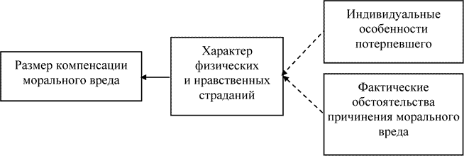 Размер морального вреда