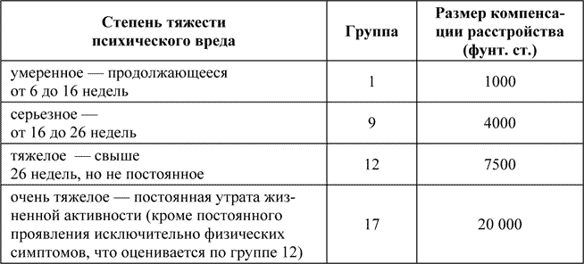 Возмещение вреда здоровью тяжкого