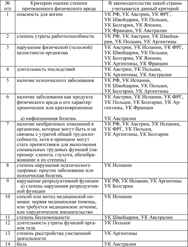 Медицинские критерии определения тяжести вреда здоровью