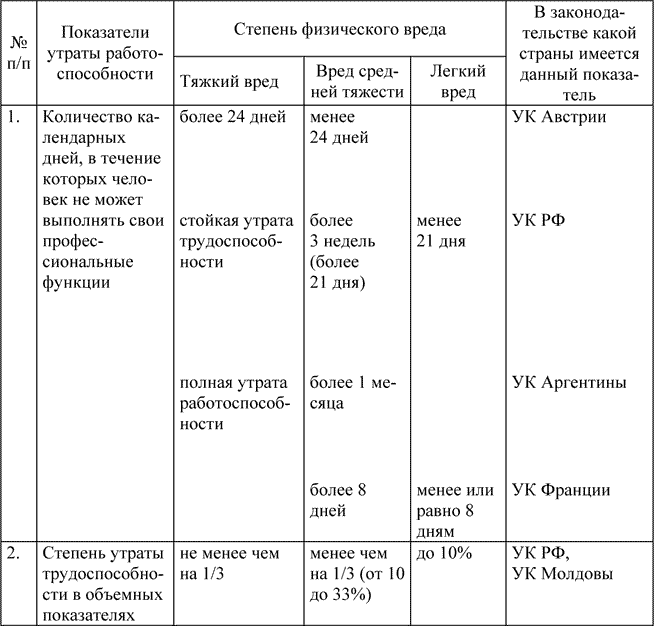 Компенсация легкого вреда здоровью