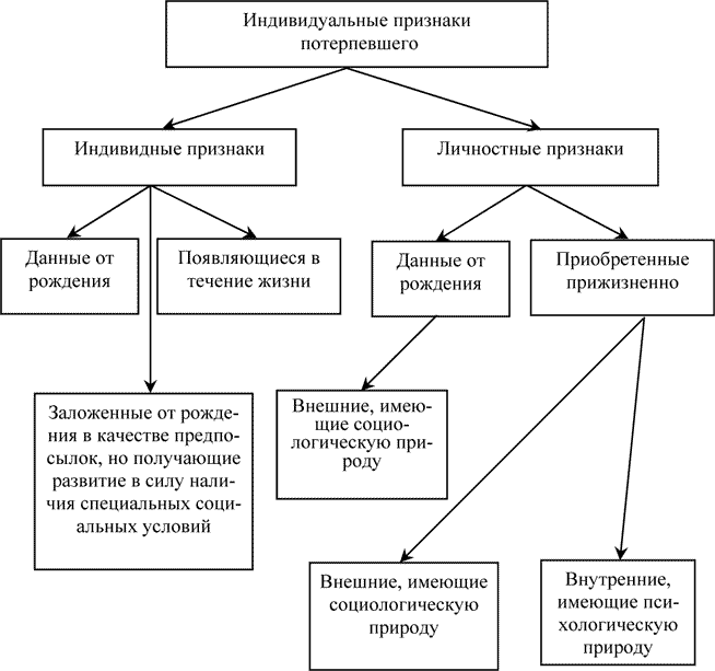 Признаки индивида