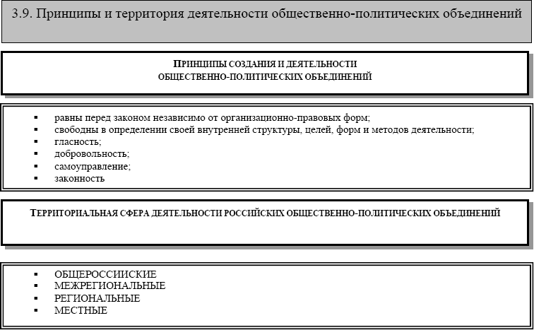 Политическая деятельность общественных объединений