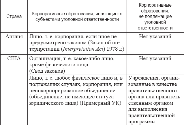 1.2. Условия корпоративной уголовной ответственности в законодательстве зарубежных стран . Концептуальные основы корпоративной (коллективной) уголовной ответственности