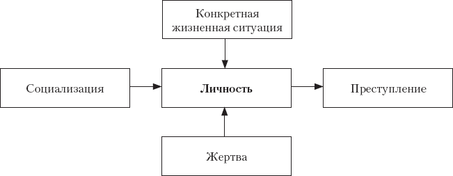 Механизм преступного поведения. Схема механизма преступного поведения. Схема механизма индивидуального преступного поведения. Схема внутреннего строения механизма преступного поведения. Структура механизма индивидуального преступного поведения.