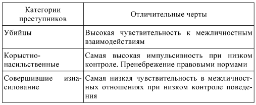 Типы преступников в криминологии