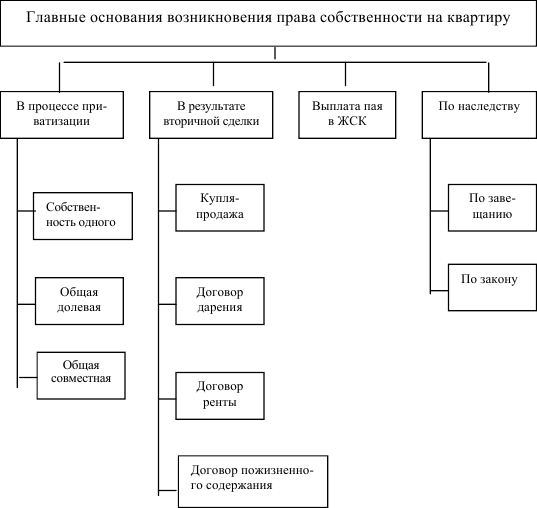 Схема оснований возникновения права собственности