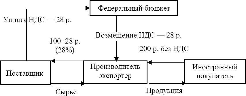 Схема уплаты ндс