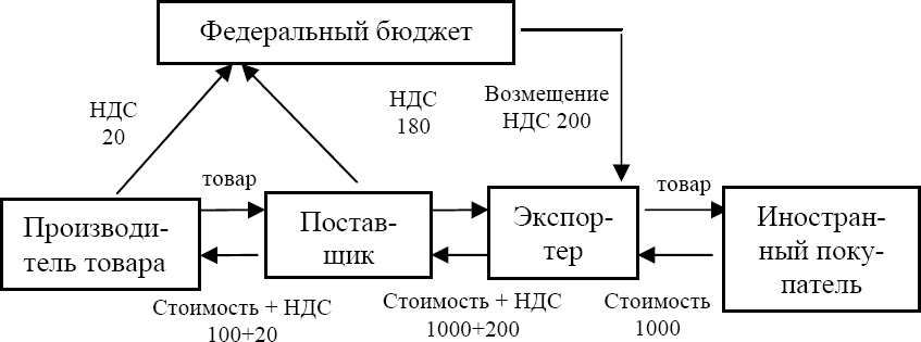 Схема незаконного возмещения ндс