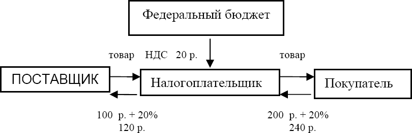 Вычеты по ндс презентация