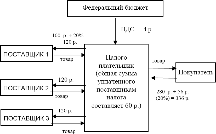 Как уменьшить ндс к уплате схема