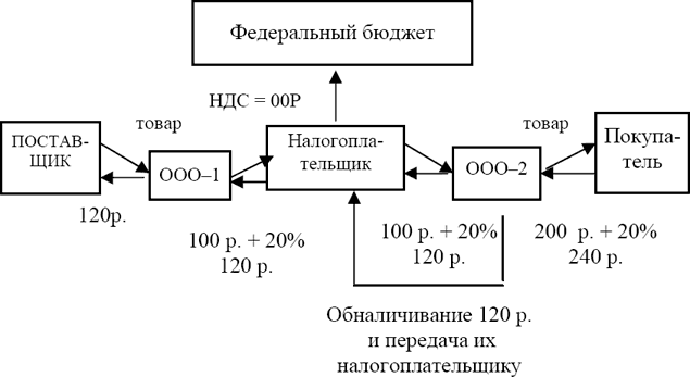 Схема уплаты ндс