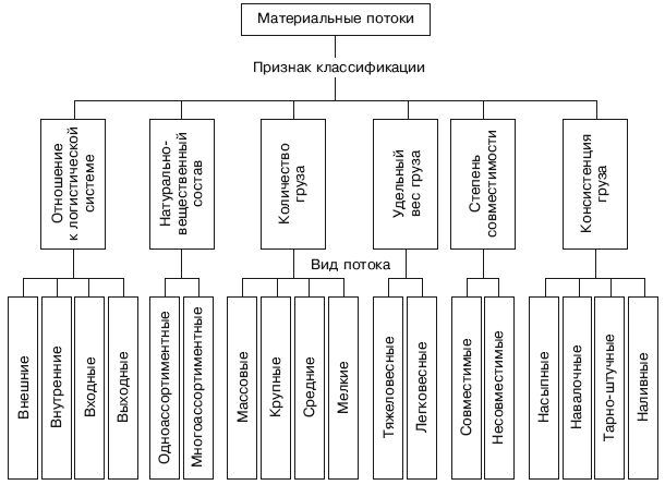 Материальная классификация. Классификация материальных потоков. Схема классификации материальных потоков. Разновидности материальных потоков в логистике. Классификация материального потока в логистике.