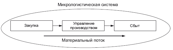 Макрологистическая система презентация