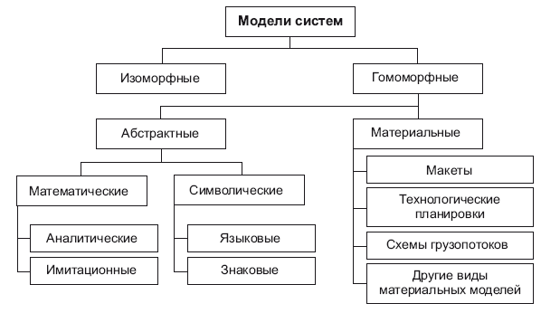 Виды моделей систем