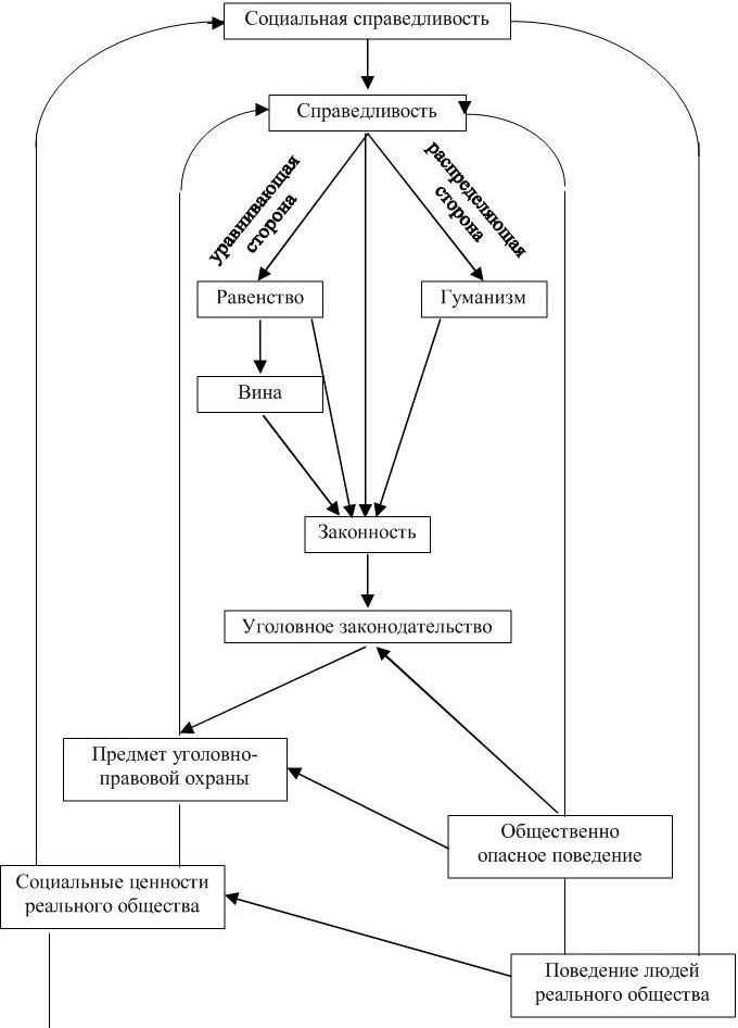 Принцип гуманизма справедливости. Принцип социальной справедливости. Социальная справедливость схема. Принципы справедливости схема. Социальное равенство схема.