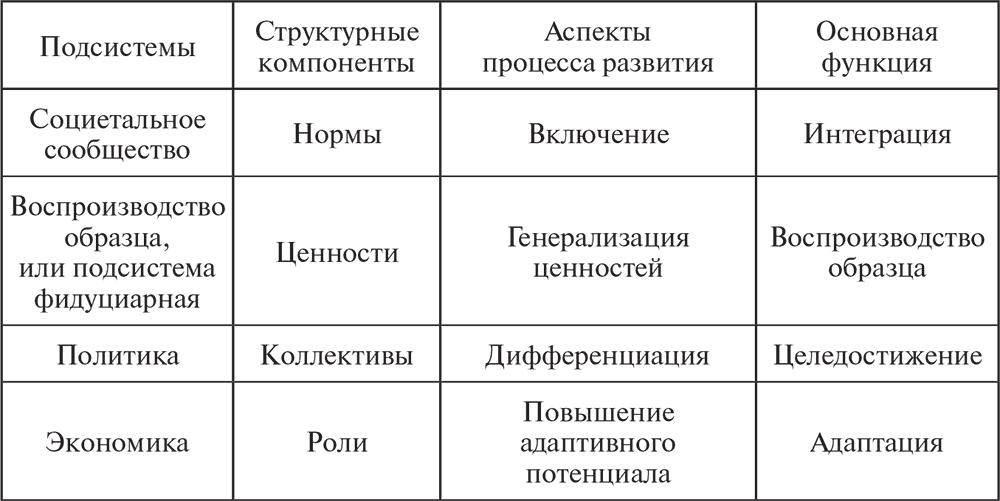 Структура общества функции