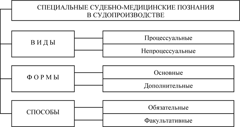 1.2. общая характеристика видов использования судебно-медицинских .... . 