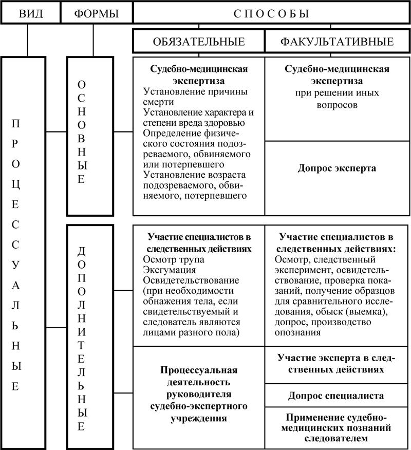 Виды экспертиз в криминалистике. Система судебной медицины таблица. Классификация судебно-медицинских экспертиз. Психология судебной деятельности по уголовным делам схема. Судебно-медицинской экспертизы таблица.