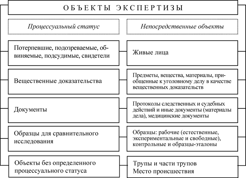 Специалист понятие процессуальный статус. Объекты судебной экспертизы и их классификация. Методы исследования судебной экспертизы таблица. Свойства и признаки объектов судебной экспертизы. Схема классификации судебно экономических экспертиз.