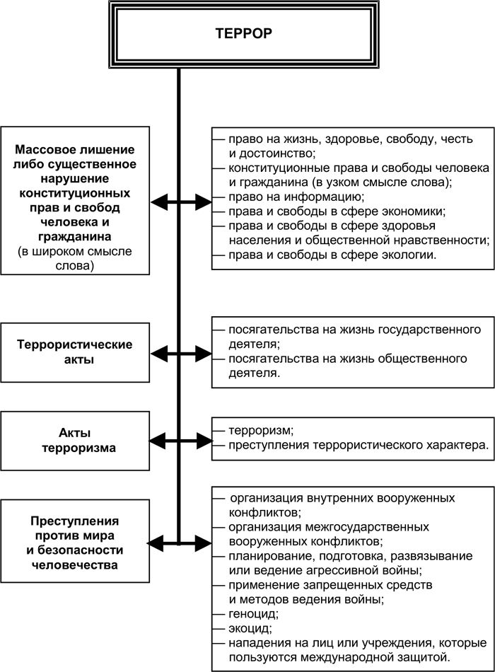 Преступлений террористического характера схема. Структурно-логическая схема понятия терроризм. Планирование, подготовка, развязывание или ведение агрессивной войны. Классификация террористич актов.