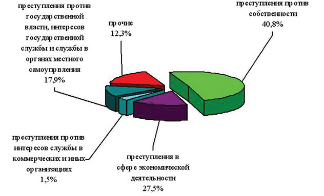 Развитие преступности