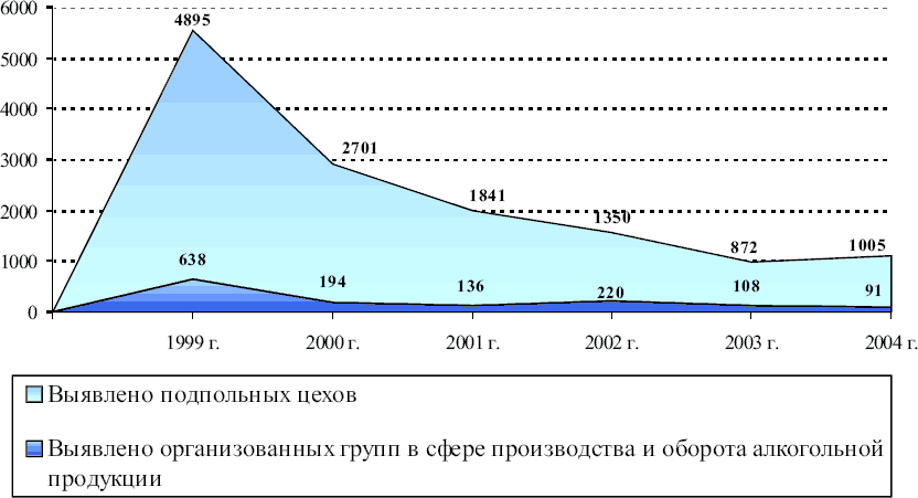 Структура динамики преступности. Статистика незаконного оборота алкогольной продукции. Производство спирта в России статистика. Оборот алкоголя в России. Незаконный оборот алкогольной продукции графики.