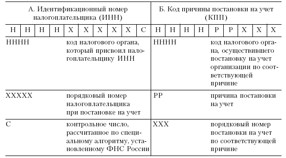 Код причины постановки на учет кпп