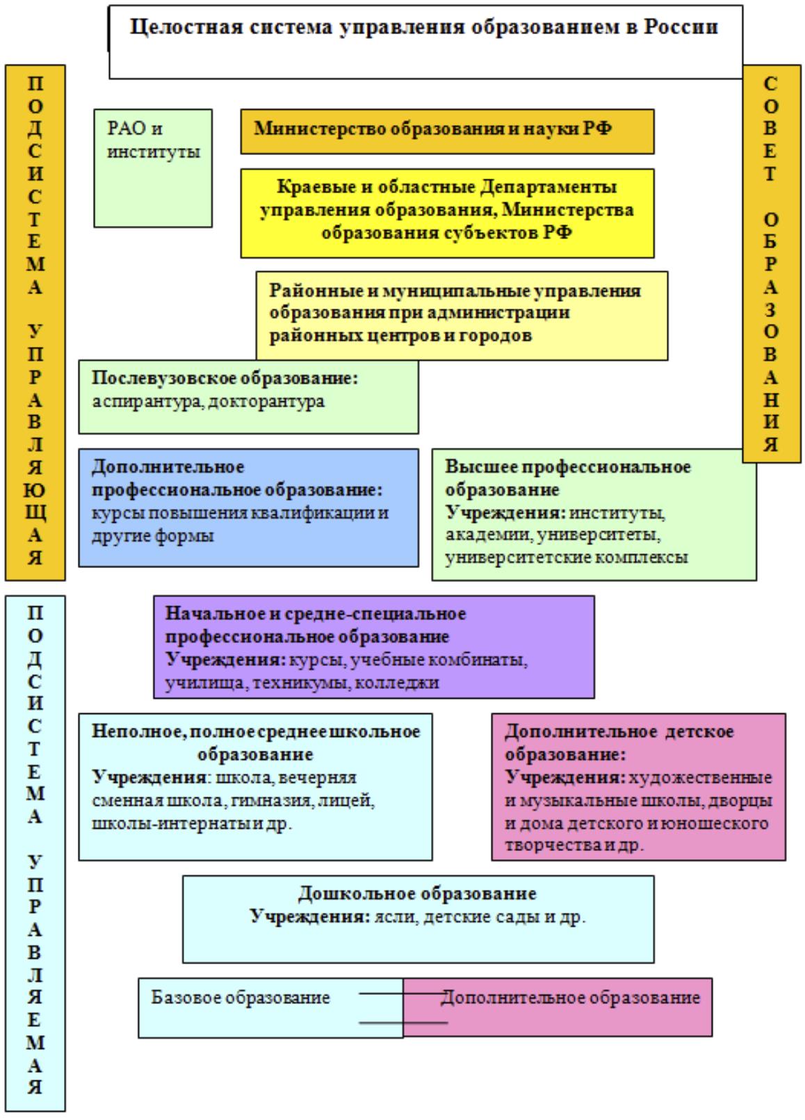 Государственное управление образованием. Система управления образованием в РФ схема. Современная система управления образованием в РФ схема. Структура системы образования в РФ схема. Управление системой образования.