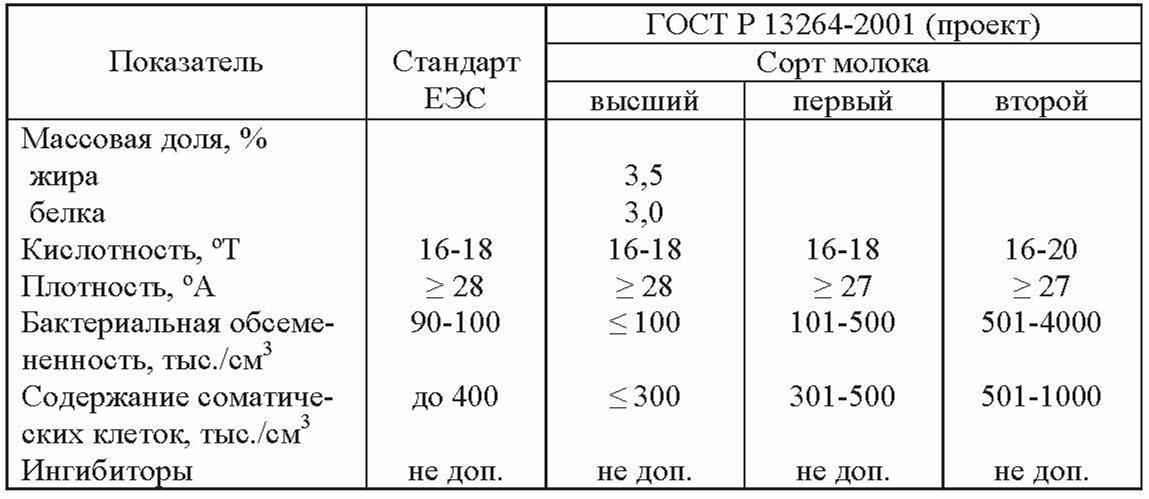 Анализ за 3 года таблица 2.3 Качество молока . Молоко. Качество, состав, свойства. Проблемы и решения