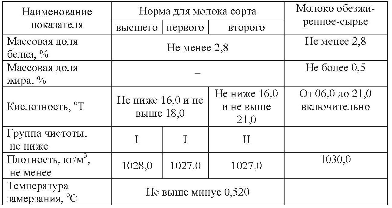 Норма молочной. Физико-химические показатели молока таблица. Физико-химические показатели молока содержание жира. Микробиологические показатели молока норма. Физико-химические показатели молока и молочных продуктов.