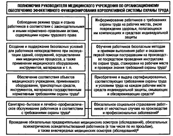 Полномочия руководства