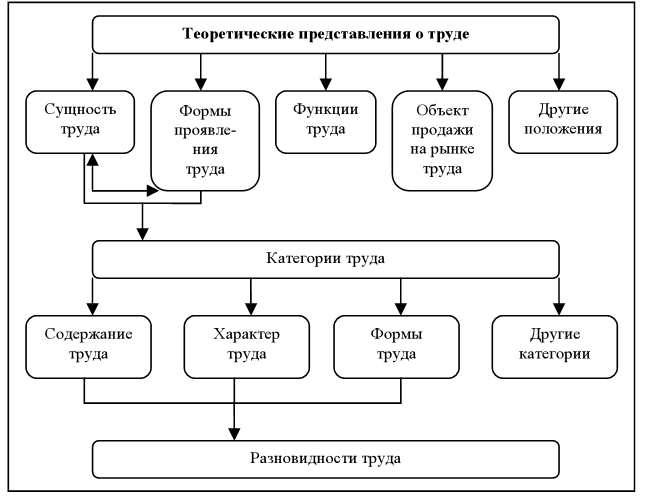 Теоретическое представление