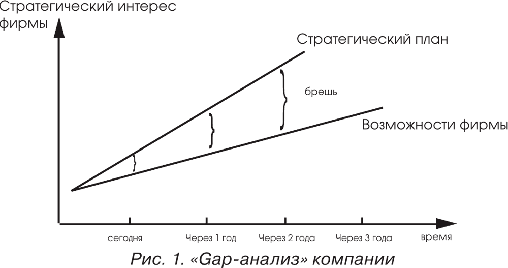 Gap анализ презентация