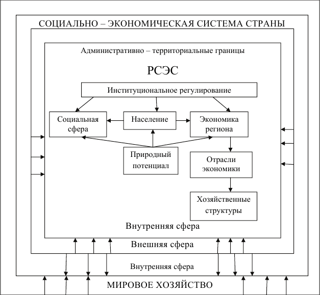 Схема структура экономической системы