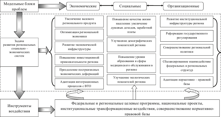 Развития социально экономических систем